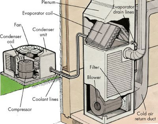 7 Essential Elements for Air Conditioner Operation